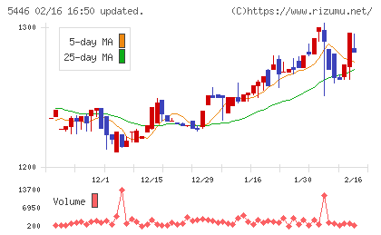 北越メタルチャート