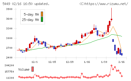 大阪製鐵チャート