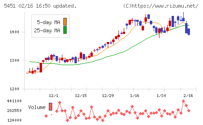 淀川製鋼所チャート