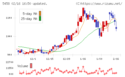 高砂鐵工チャート