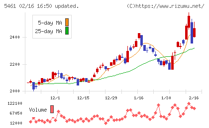 中部鋼鈑チャート