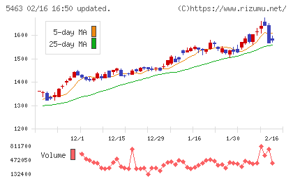 丸一鋼管チャート
