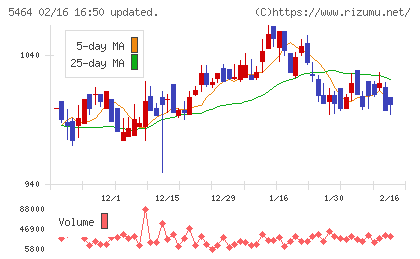 モリ工業チャート