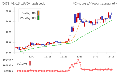 大同特殊鋼チャート