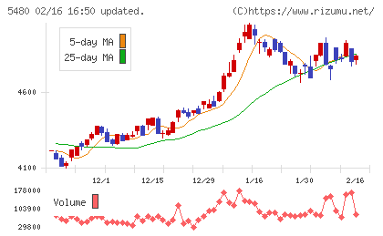 日本冶金工業チャート