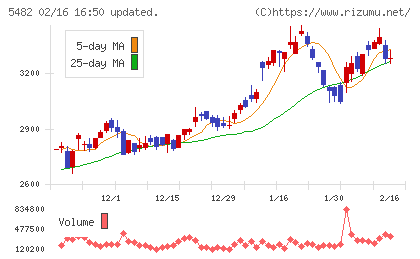 愛知製鋼チャート