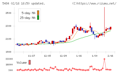 東北特殊鋼チャート