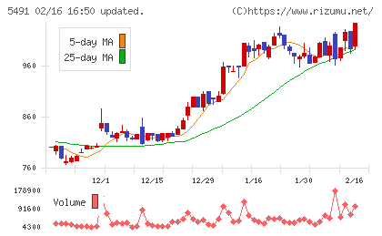 日本金属チャート