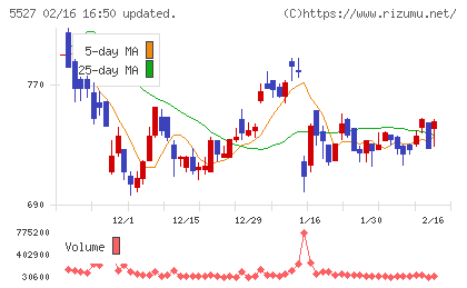 ｐｒｏｐｅｒｔｙ　ｔｅｃｈｎｏｌｏｇｉｅｓチャート