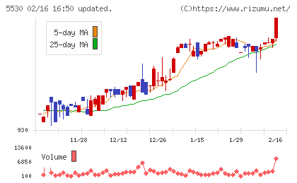 日本システムバンクチャート