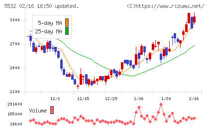 リアルゲイトチャート