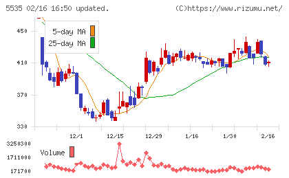 ミガロホールディングスチャート