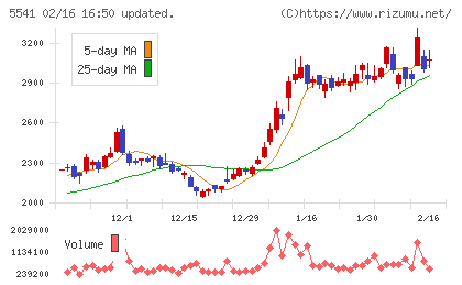 大平洋金属チャート