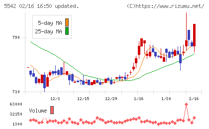 新報国マテリアルチャート