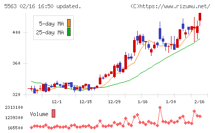 新日本電工チャート