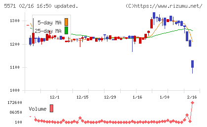 エキサイトホールディングスチャート
