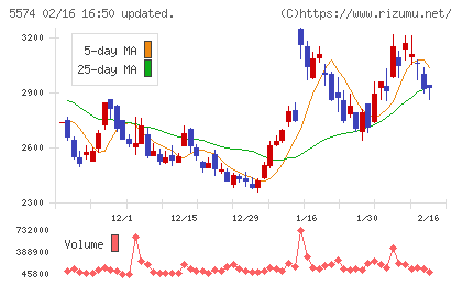 ＡＢＥＪＡチャート