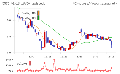 Ｇｌｏｂｅｅチャート