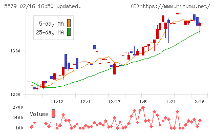 ＧＳＩチャート