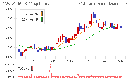 プロディライトチャート