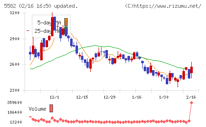 グリッドチャート