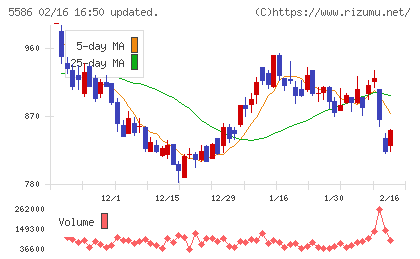 Laboro.AIチャート