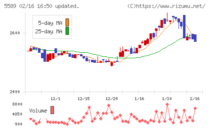 オートサーバーチャート