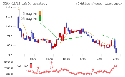 ネットスターズチャート