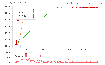 アウトルックコンサルティングチャート