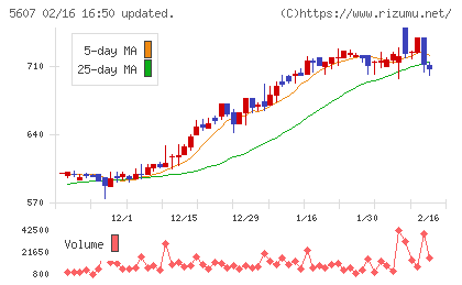中央可鍛工業チャート