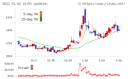 日本鋳鉄管チャート
