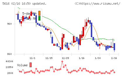 雨風太陽チャート