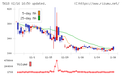 ナイルチャート