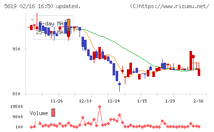 マーソチャート