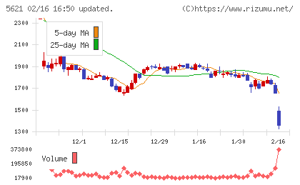 ヒューマンテクノロジーズチャート