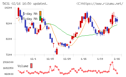 日本製鋼所チャート