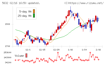 三菱製鋼チャート