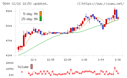 メタルアートチャート