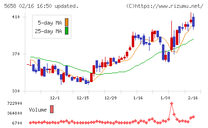 日亜鋼業チャート