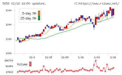 日本精線チャート