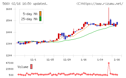 神鋼鋼線工業チャート