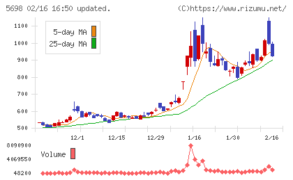 エンビプロ・ホールディングスチャート