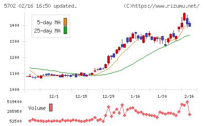 大紀アルミニウム工業所チャート