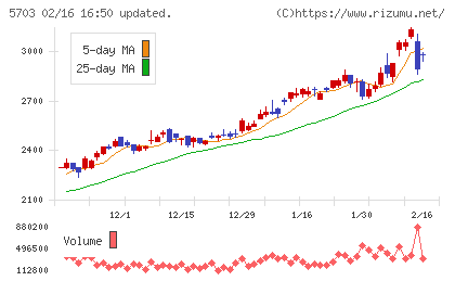 日本軽金属ホールディングスチャート