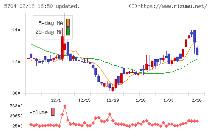 ＪＭＣチャート