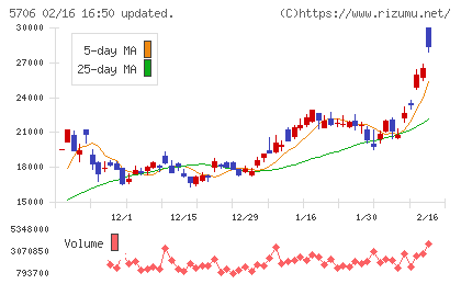 三井金属チャート