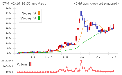 東邦亜鉛チャート