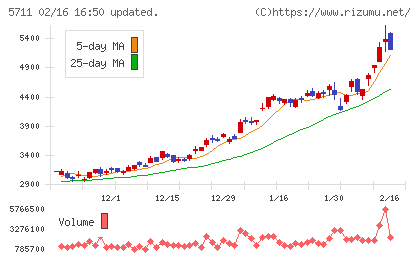 三菱マテリアルチャート