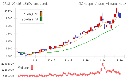 住友金属鉱山チャート