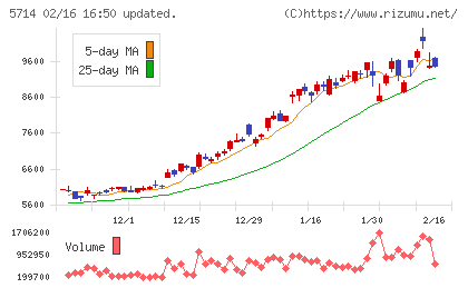 ＤＯＷＡホールディングスチャート